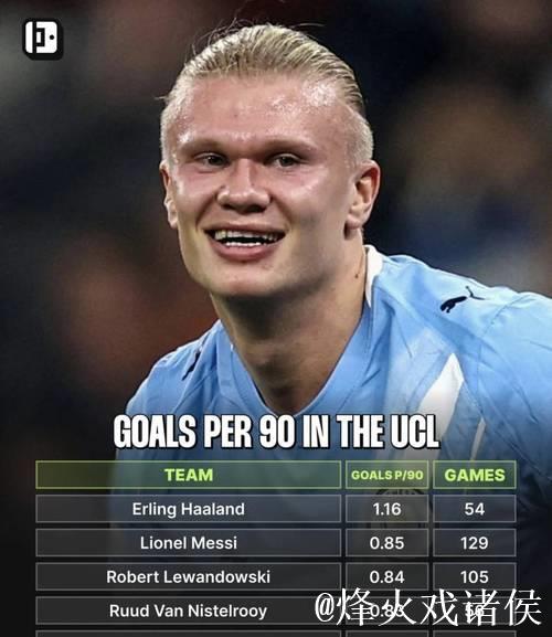 欧冠每90分钟进球效率排行:哈兰德表现力压C罗 欧冠每90分钟进球效率排行:哈兰德表现力压C罗